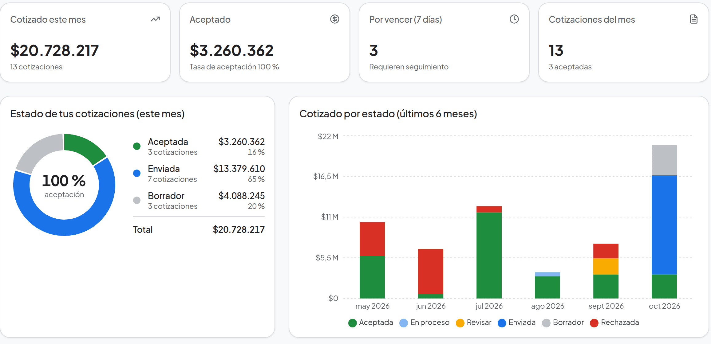 Dashboard de CotizaSuite: cotizado y aceptado del mes, estado de las cotizaciones y cotizado por estado de los últimos 6 meses (datos de ejemplo)