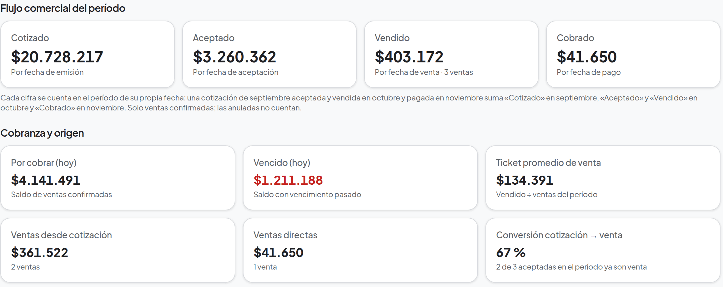 Reporte de ventas y cobranza: cotizado, aceptado, vendido y cobrado del período, por cobrar, vencido, ticket promedio y conversión de cotización a venta (datos de ejemplo)
