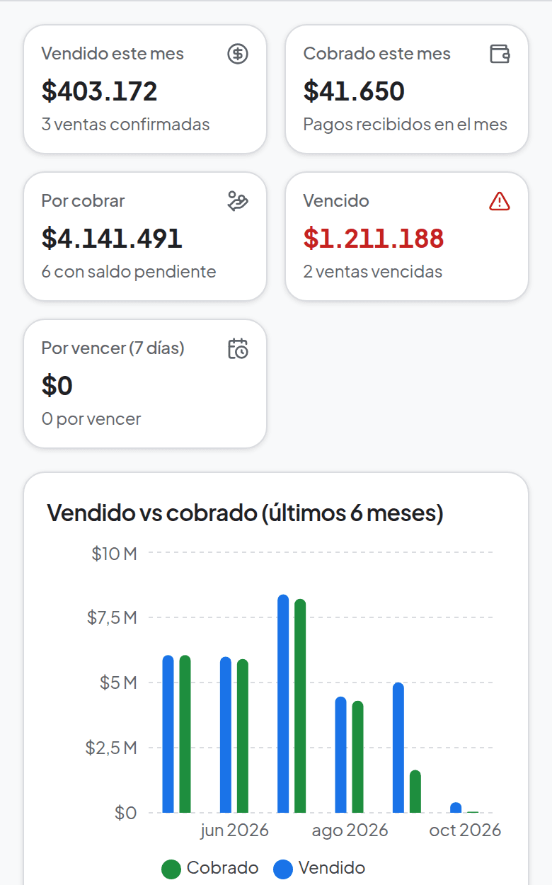 Ventas en el celular: vendido, cobrado, por cobrar y vencido (datos de ejemplo)