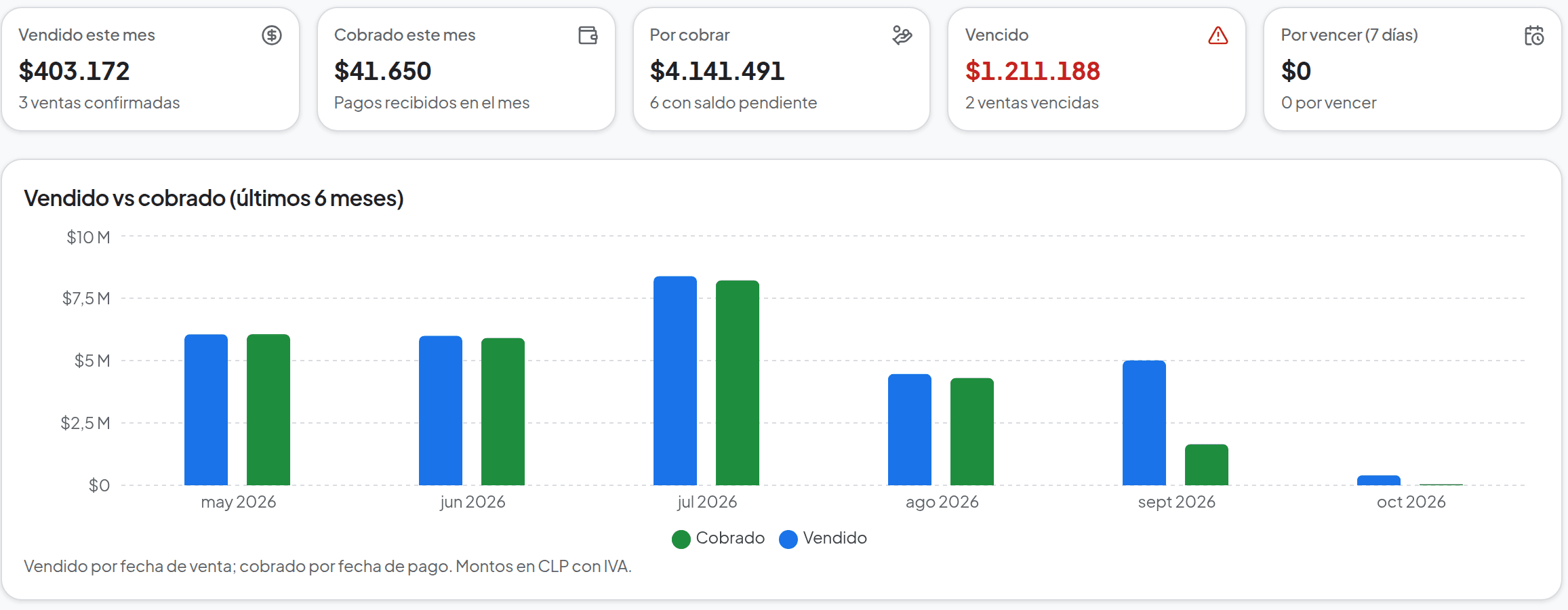 Ventas de CotizaSuite: vendido y cobrado del mes, por cobrar, vencido, por vencer y gráfico de vendido vs cobrado de los últimos 6 meses (datos de ejemplo)